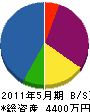 九州三協 貸借対照表 2011年5月期