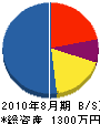 賀茂電気工業 貸借対照表 2010年8月期