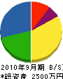 小島設備工業 貸借対照表 2010年9月期