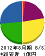 代田工業 貸借対照表 2012年8月期