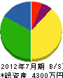 吉原電工社 貸借対照表 2012年7月期