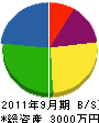 松澤防水 貸借対照表 2011年9月期