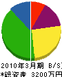 昭和設備工事 貸借対照表 2010年3月期