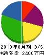 田守産業 貸借対照表 2010年8月期