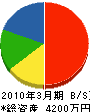 萩市水道事業（企） 貸借対照表 2010年3月期