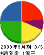 松本組 貸借対照表 2008年9月期