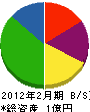 岡本斫工業 貸借対照表 2012年2月期