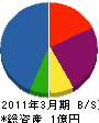 高田舗道 貸借対照表 2011年3月期