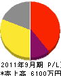 戸塚電気工業所 損益計算書 2011年9月期