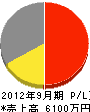徳島造園土木 損益計算書 2012年9月期