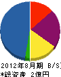 東京森岡電気 貸借対照表 2012年8月期