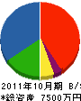 河井工務店 貸借対照表 2011年10月期