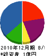 杉崎工務店 貸借対照表 2010年12月期