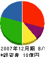 鈴木建設工業 貸借対照表 2007年12月期