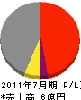 細江中村組 損益計算書 2011年7月期