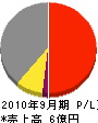 赤塚ボーリング 損益計算書 2010年9月期