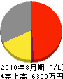 栄進空調 損益計算書 2010年8月期