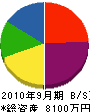 佐藤商工 貸借対照表 2010年9月期