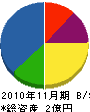 榎本建設 貸借対照表 2010年11月期
