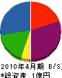 早川空調設備 貸借対照表 2010年4月期