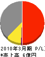 三貴建設工業 損益計算書 2010年3月期