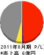 関山建設 損益計算書 2011年8月期