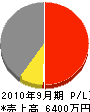 木村組 損益計算書 2010年9月期