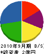 峰南工業 貸借対照表 2010年9月期