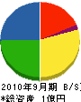 島津組 貸借対照表 2010年9月期