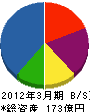 ＮＴＴ西日本－北陸 貸借対照表 2012年3月期