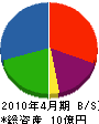 栃井建設工業 貸借対照表 2010年4月期