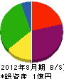 前川組 貸借対照表 2012年8月期