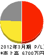 中島メンテナンスサービス 損益計算書 2012年3月期