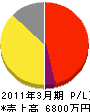 長崎緑地公園管理事業（同） 損益計算書 2011年3月期