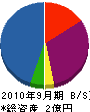 新日本三喜 貸借対照表 2010年9月期