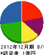日本クレスト 貸借対照表 2012年12月期