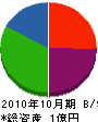 福冨 貸借対照表 2010年10月期