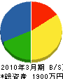 隼建設 貸借対照表 2010年3月期