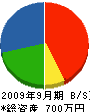 池田設備設計 貸借対照表 2009年9月期