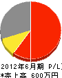 渋谷管工 損益計算書 2012年6月期