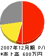 吉村建設 損益計算書 2007年12月期