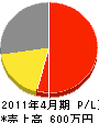志田工業 損益計算書 2011年4月期