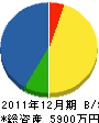 林田住宅建設 貸借対照表 2011年12月期