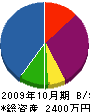 岡野電気商会 貸借対照表 2009年10月期