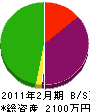 岡本造園 貸借対照表 2011年2月期