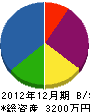 三栄電業社 貸借対照表 2012年12月期