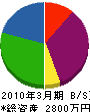 小野産業 貸借対照表 2010年3月期