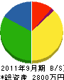 高陵水道 貸借対照表 2011年9月期