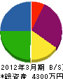 川西電業 貸借対照表 2012年3月期