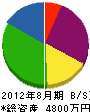 吉江組 貸借対照表 2012年8月期